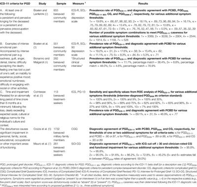 ICD-11 Prolonged Grief Disorder Criteria: Turning Challenges Into Opportunities With Multiverse Analyses